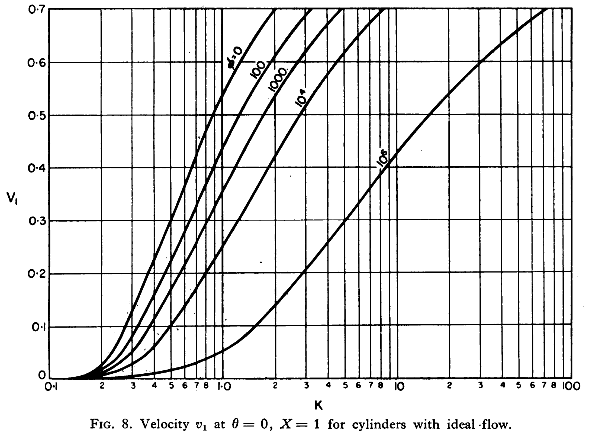 Figure 8. Velocity v_1 at theta = 0, X = 1 for cylinders with 
ideal flow.
